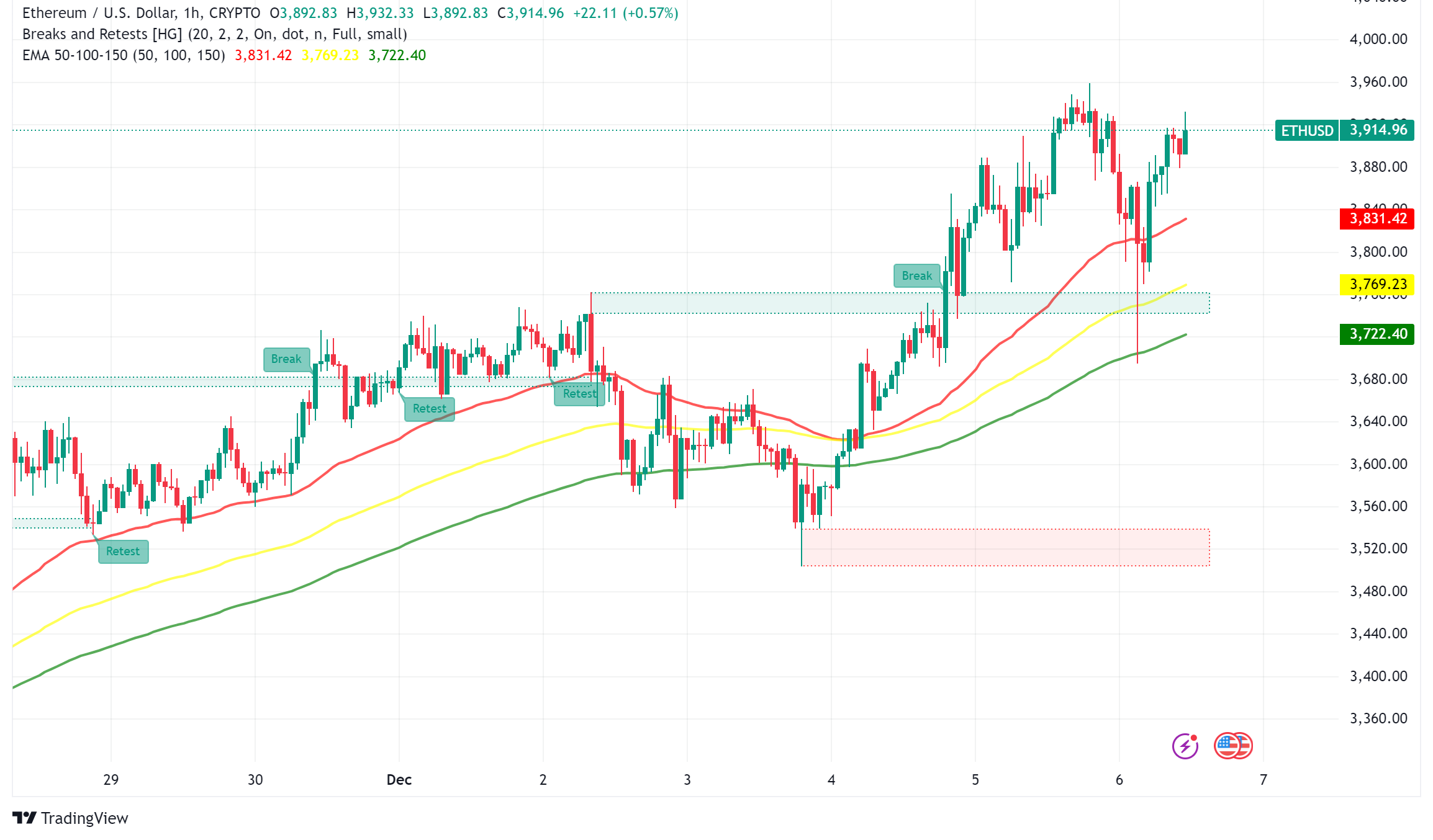 Ethereum Poised for $4,000 Breakout: $25 Billion Derivatives Market Signals Bullish Trend