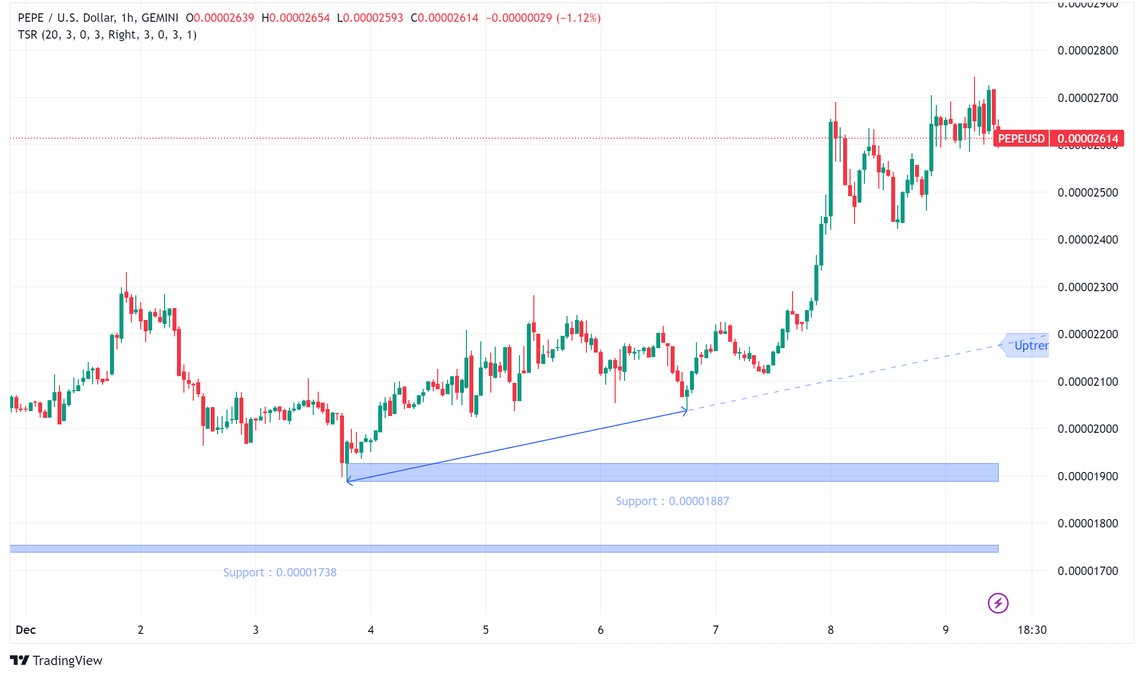 Pepe (PEPE) Surges Past $11 Billion, Overtakes Uniswap and Litecoin in Crypto Market Shake-Up
