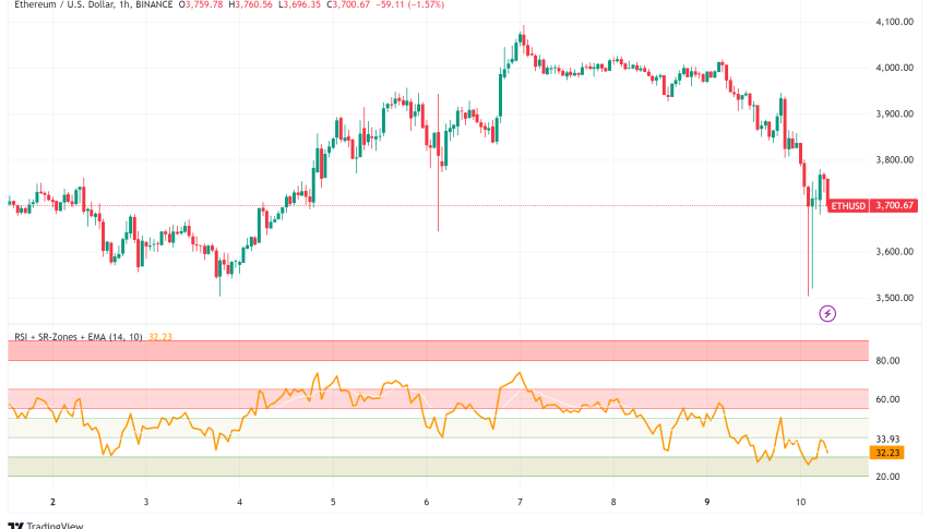 Ethereum Price Forecast: ETF Inflows Touch $836M, Can ETH Price Touch $10K?