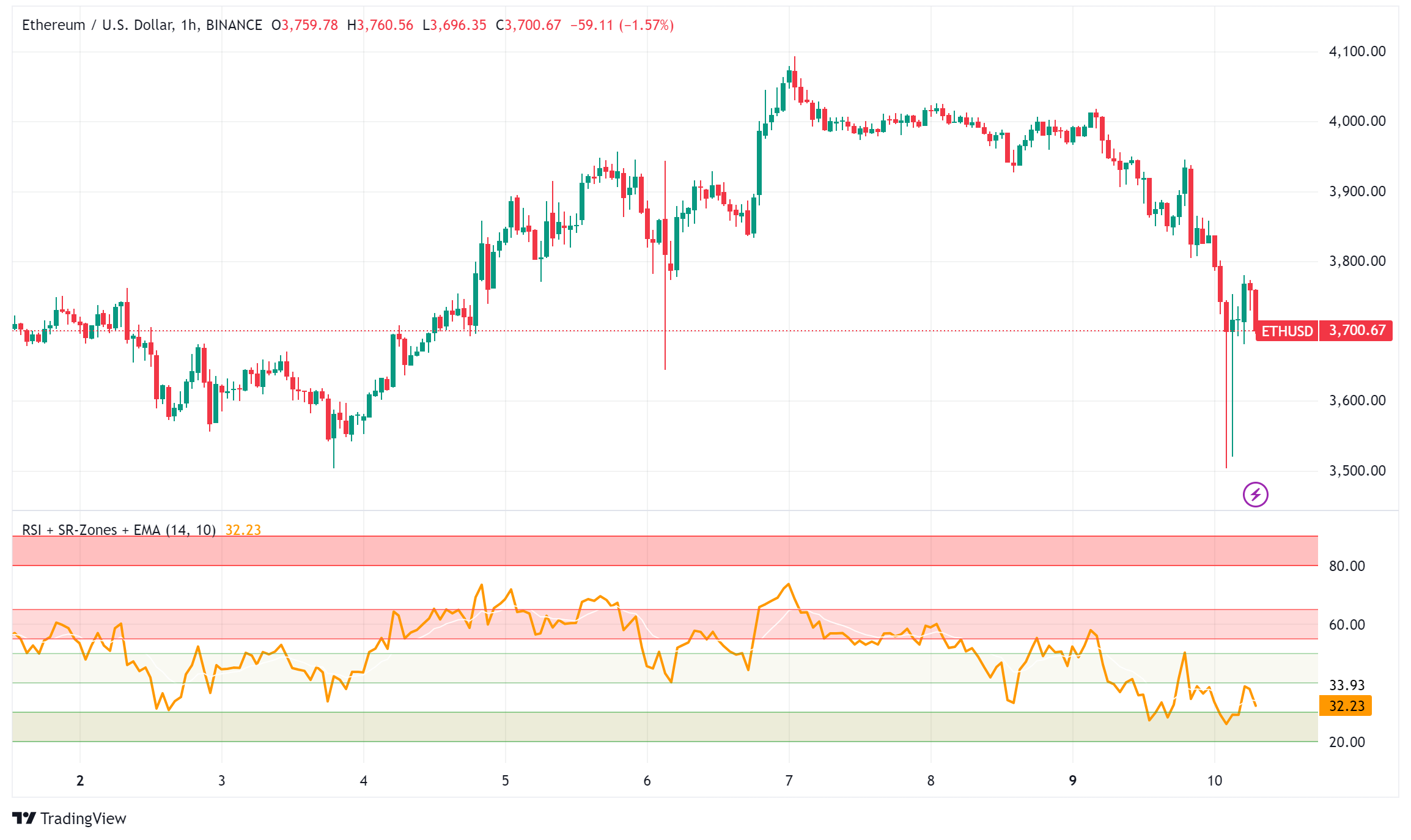 Ethereum Price Forecast: ETF Inflows Touch $836M, Can ETH Price Touch $10K?