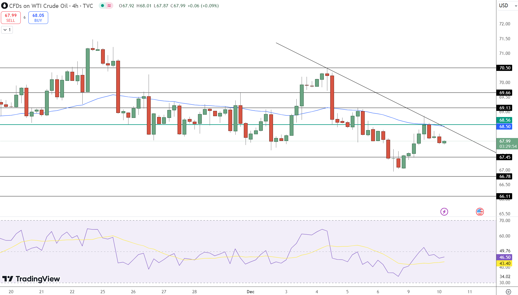 Crude Oil Price Chart - Source: Tradingview