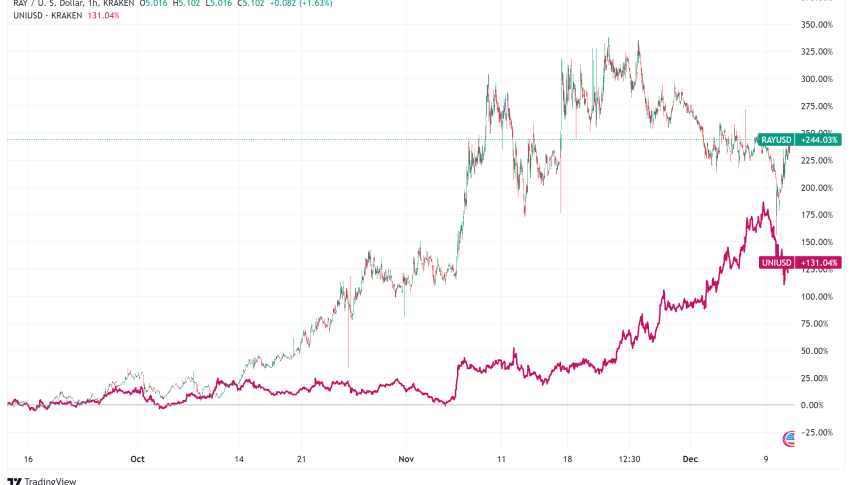 Raydium Beats Uniswap in DEX Trading Volume: More Gains in Store for RAY?