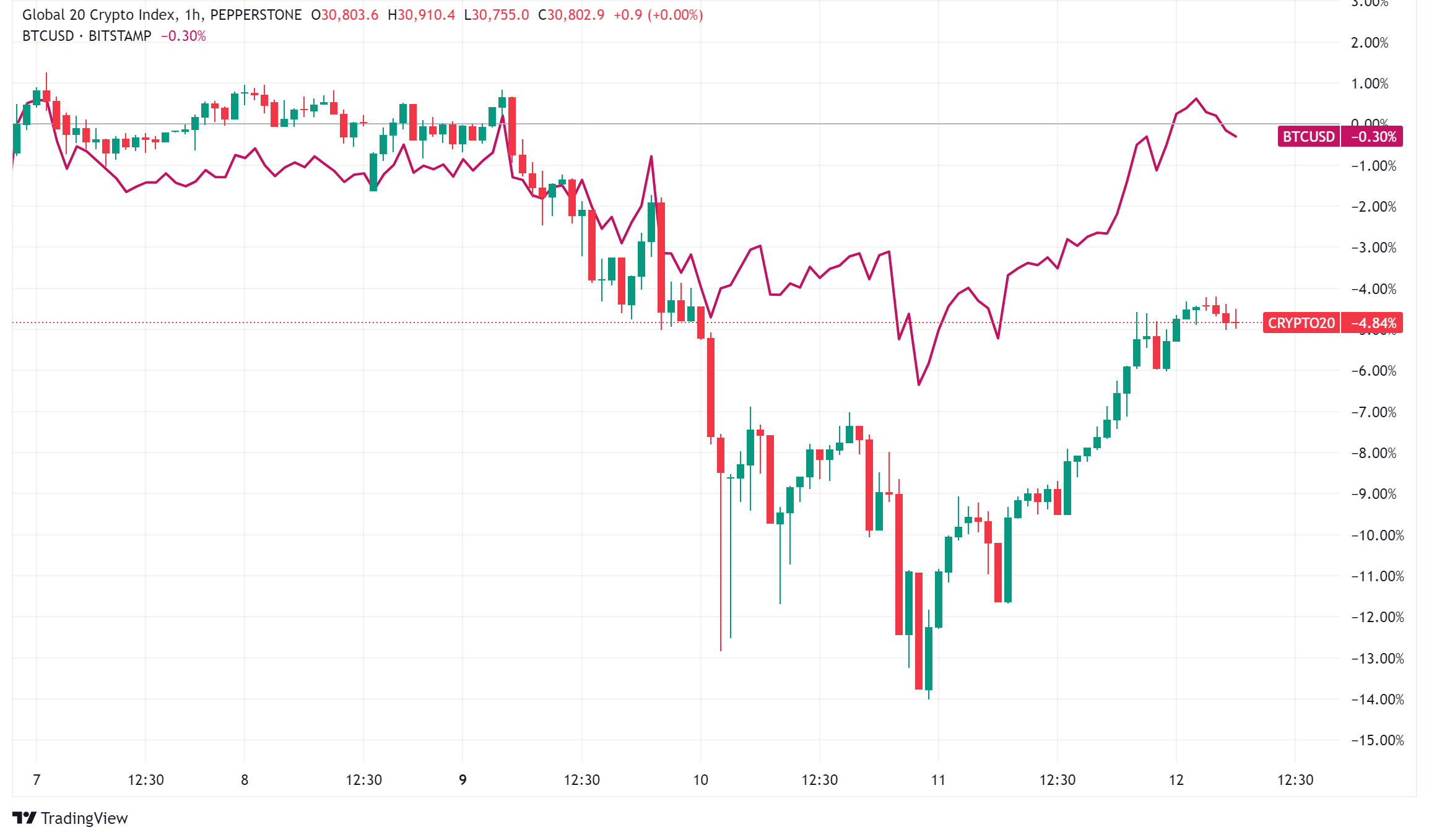 Daily Crypto Signals: Bitcoin Breaks $100,000 and Altcoins Show Strong Performance