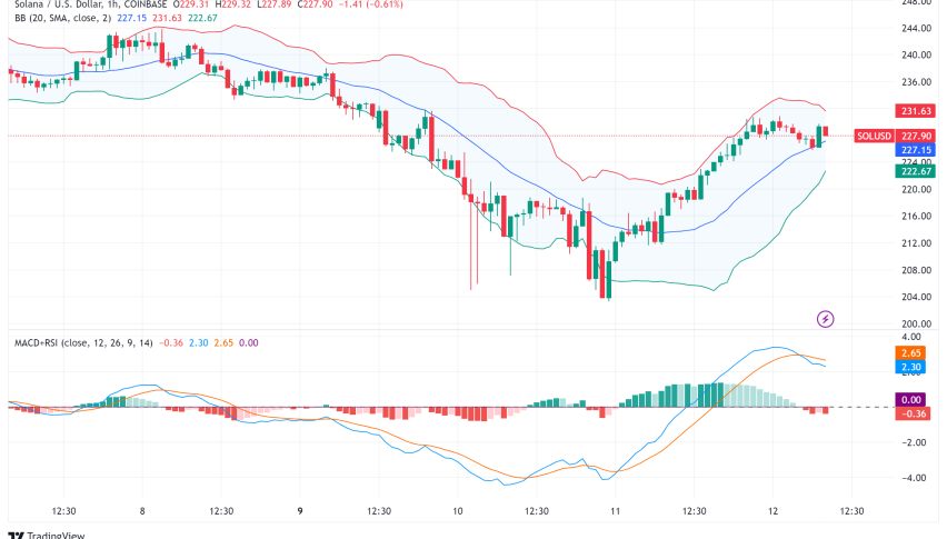 Solana (SOL) Surges 6%: ZK-Rollups, Network Growth, and Bullish Indicators Signal Potential Breakout
