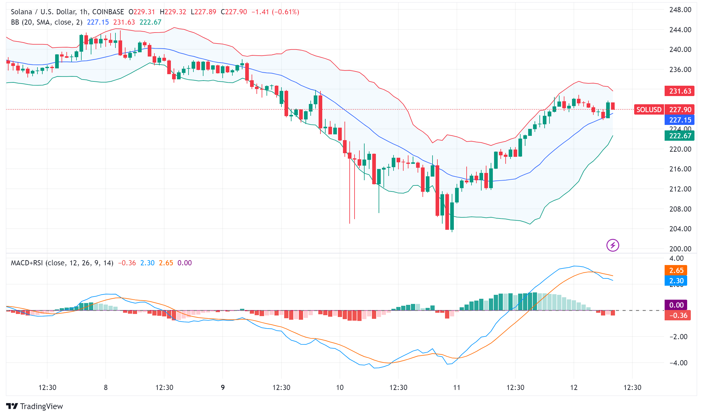 Solana (SOL) Surges 6%: ZK-Rollups, Network Growth, and Bullish Indicators Signal Potential Breakout