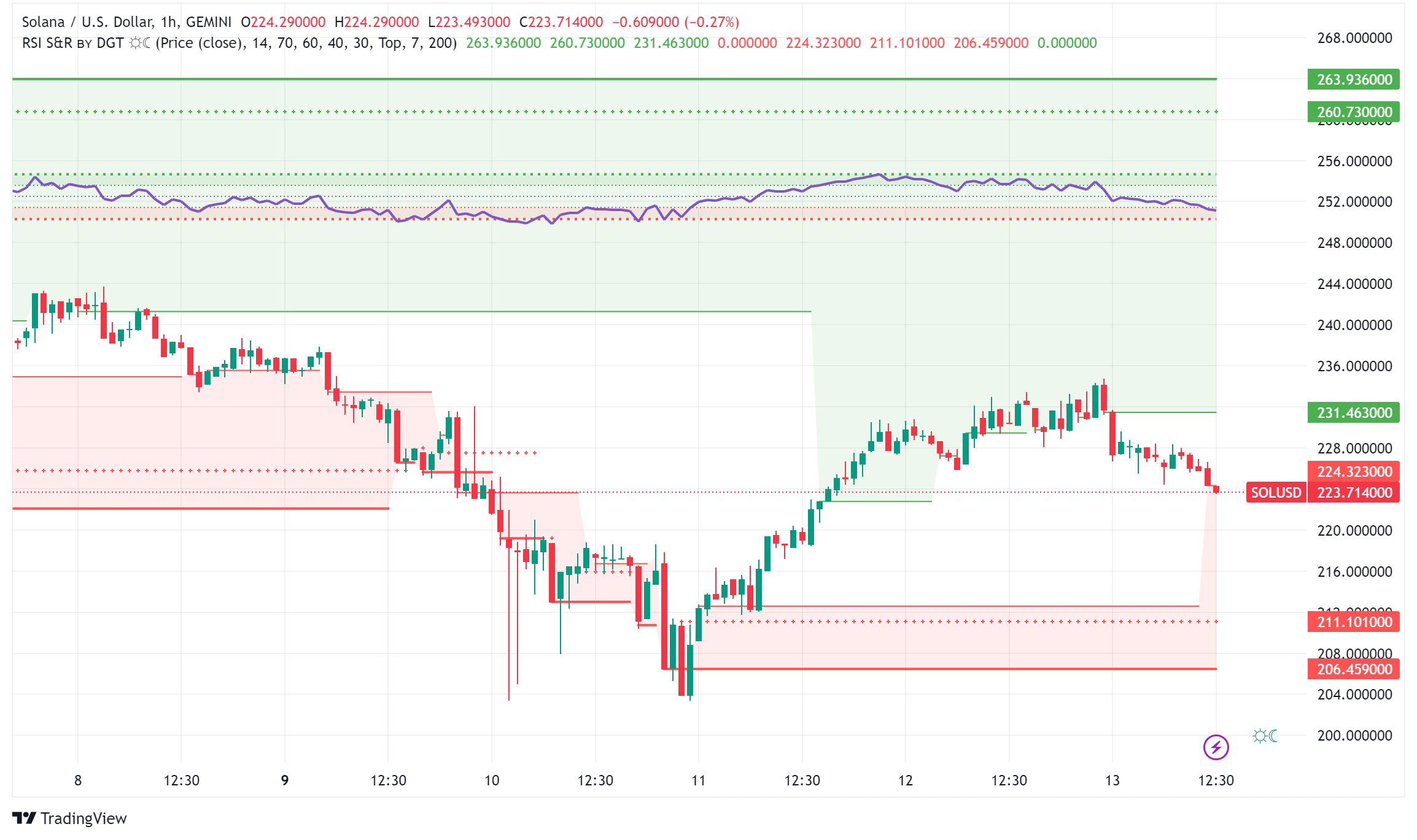 Solana Forecast: Overtaking Ethereum and SOL Price Targeting New All-Time Highs