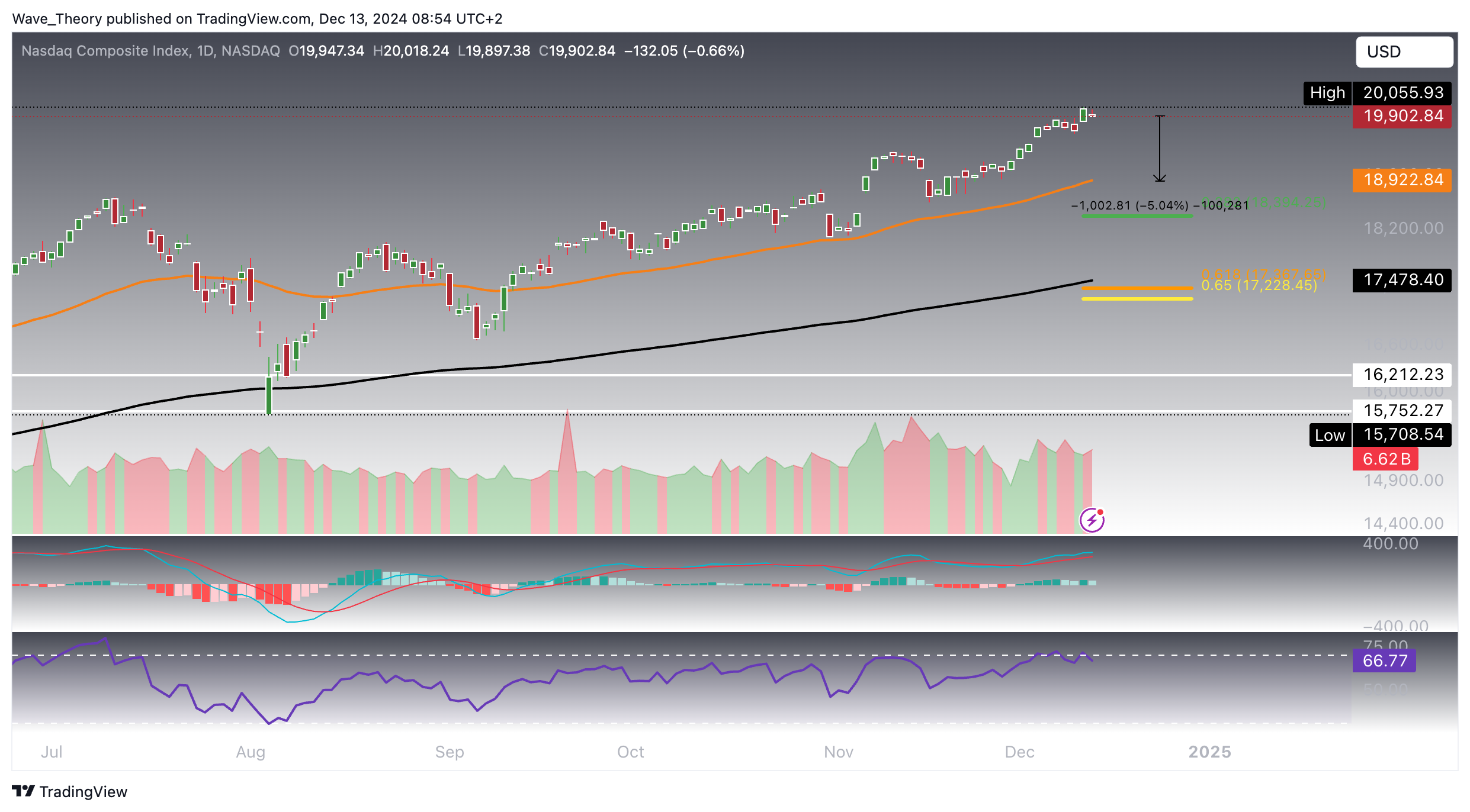 Nasdaq