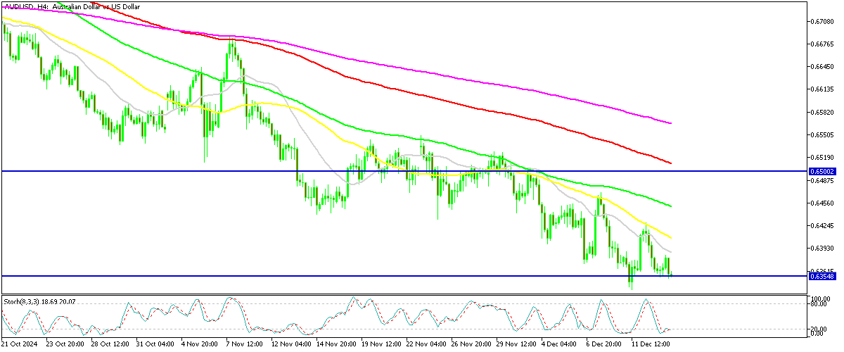 AUD/USD H4 Chart 