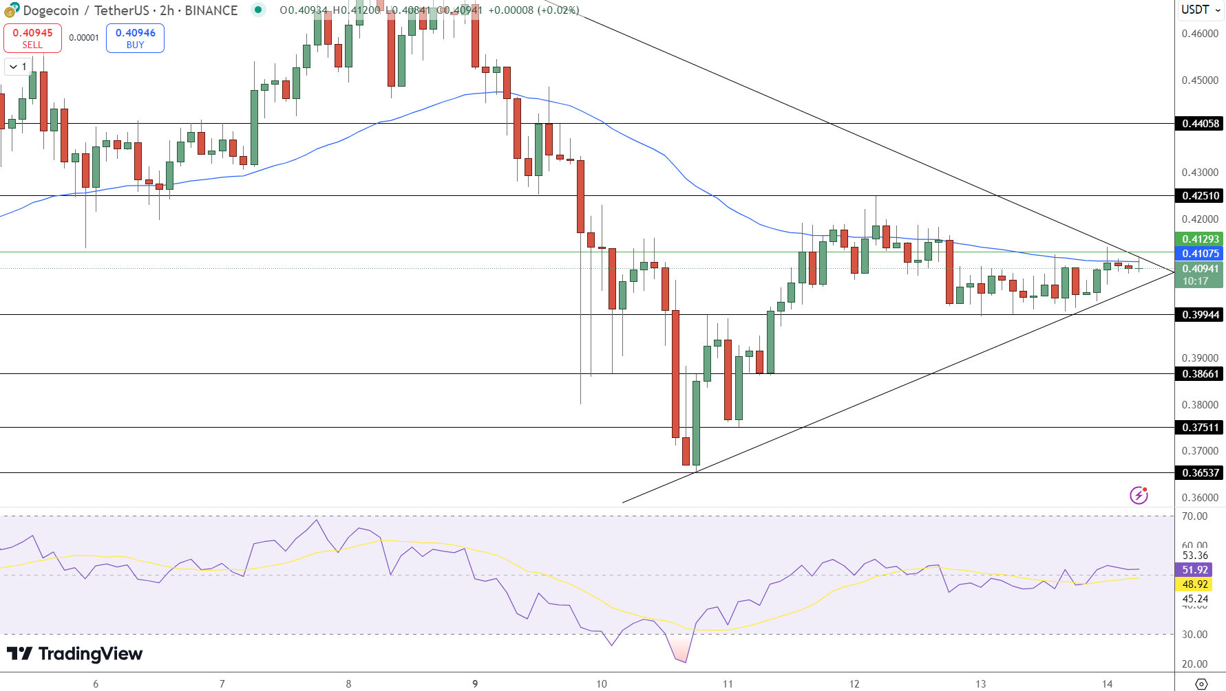 Dogecoin Price Chart - Source: Tradingview