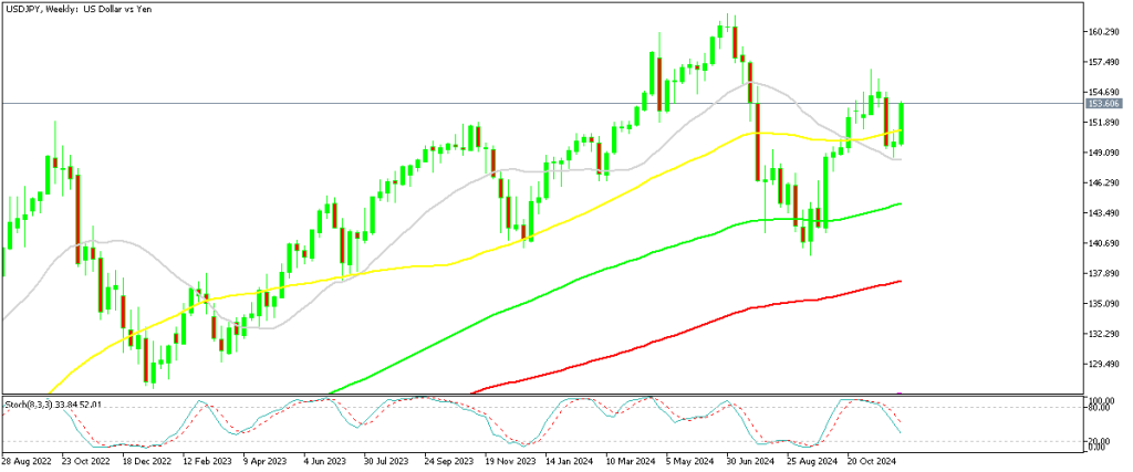 Usdjpy Heads For 155 Despite The Improving Japan Pmi - Forex News By Fx 