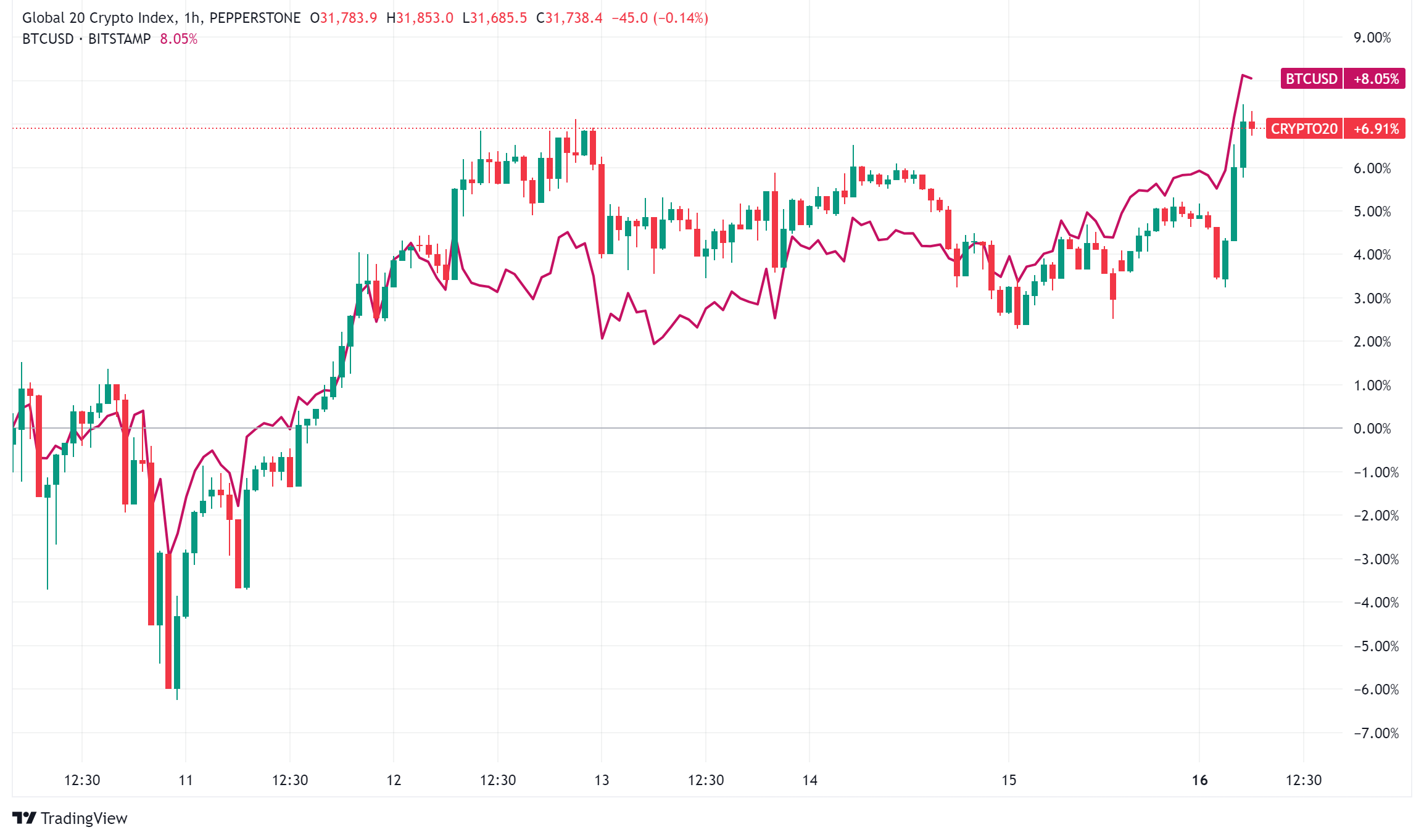 Daily Crypto Signals: Bitcoin Hits New Heights, XRP Surges, and Ethereum Sees Massive Restaking Growth