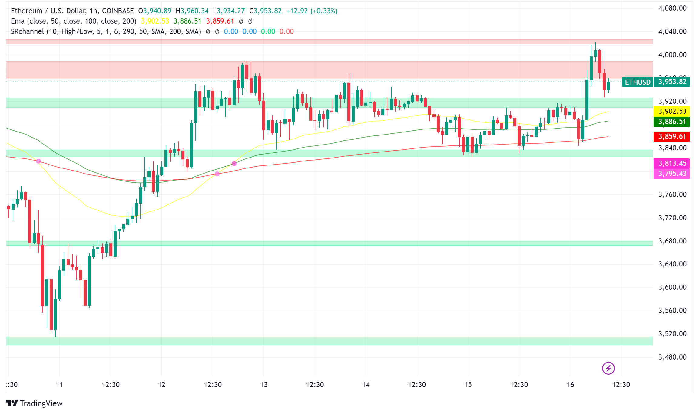 Ethereum Price Forecast: Banking Adoption, Network Growth to Drive ETH Rally