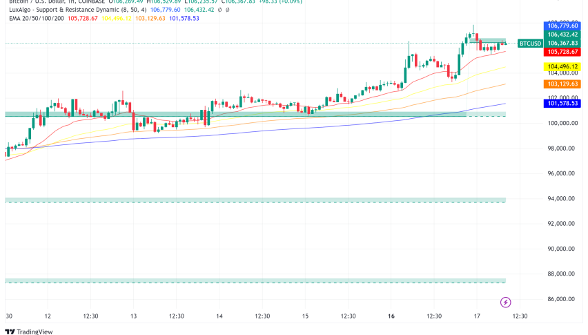 Bitcoin Surges Past $107,700: Next Target at $140,000?