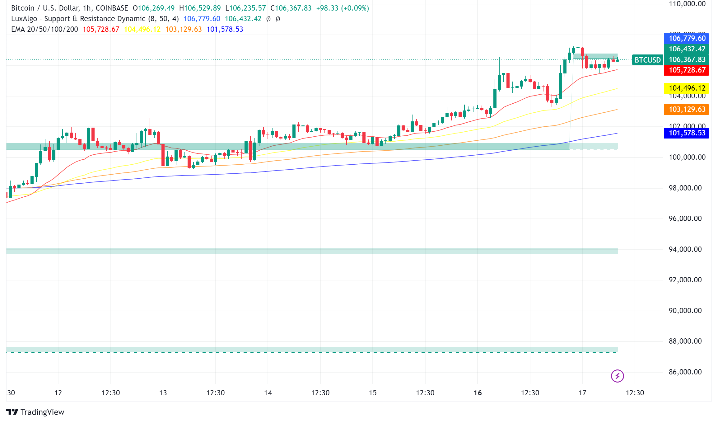 Bitcoin Surges Past $107,700: Next Target at $140,000?