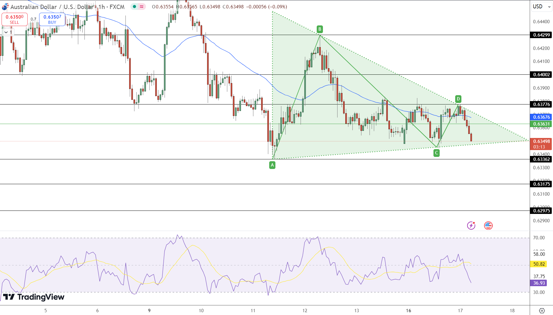 AUD/USD Price Chart - Source: Tradingview
