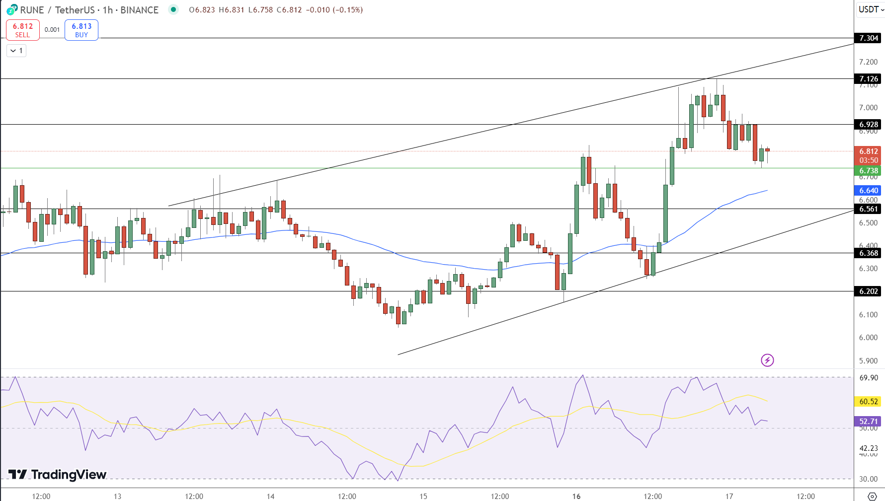 Rune Price Chart - Source: Tradingview