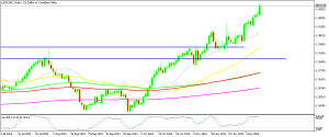 USD/CAD Daily Chart
