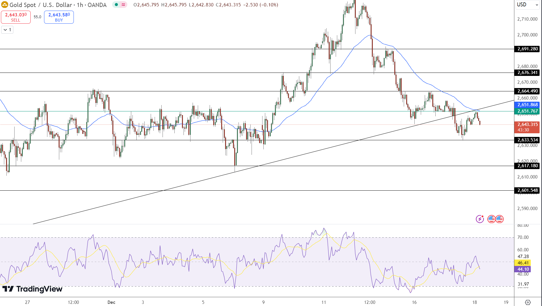 GOLD Price Chart - Source: Tradingview