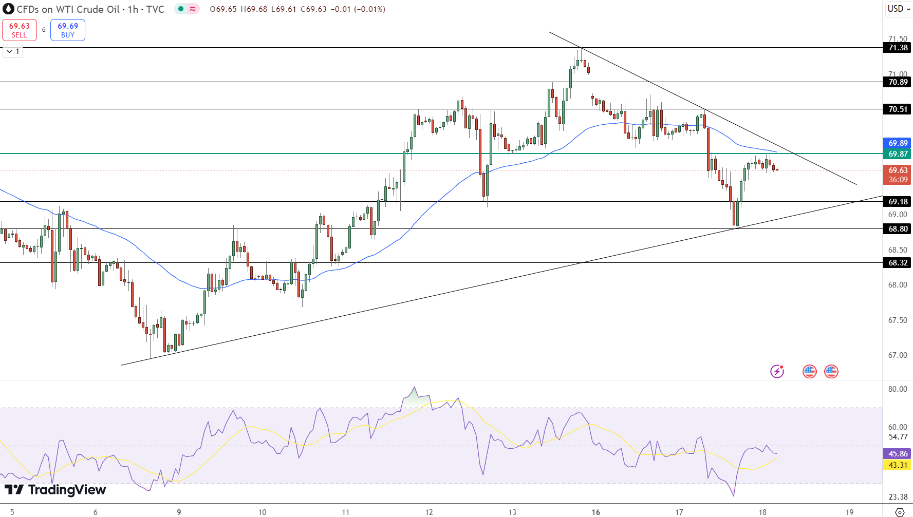 Oil Price Chart - Source: Tradingview
