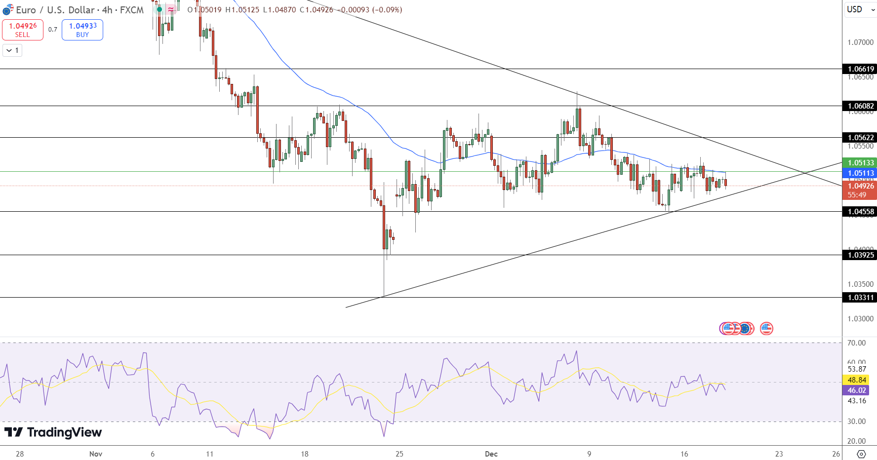 EUR/USD Price Chart - Source: Tradingview