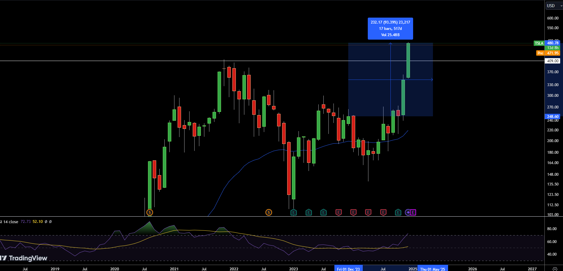 Tesla Stock Price Chart - Source: Tradingview