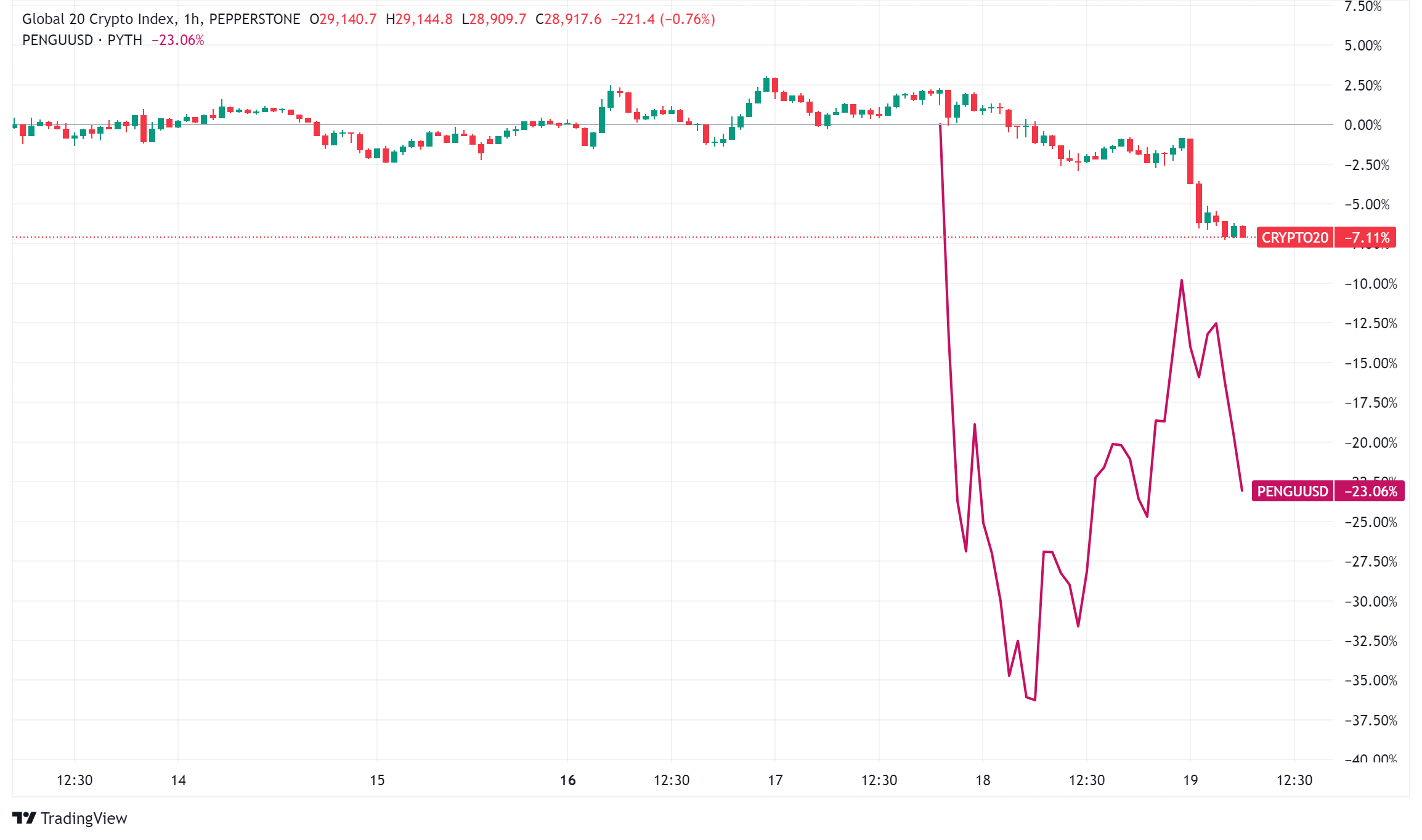Daily Crypto Signals: Markets React to Fed Rate Cut, PENGU Token Makes Waves