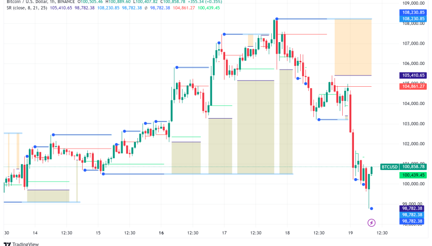 Bitcoin Plunges to $100K Following Fed's Hawkish Rate Cut and 2025 Outlook