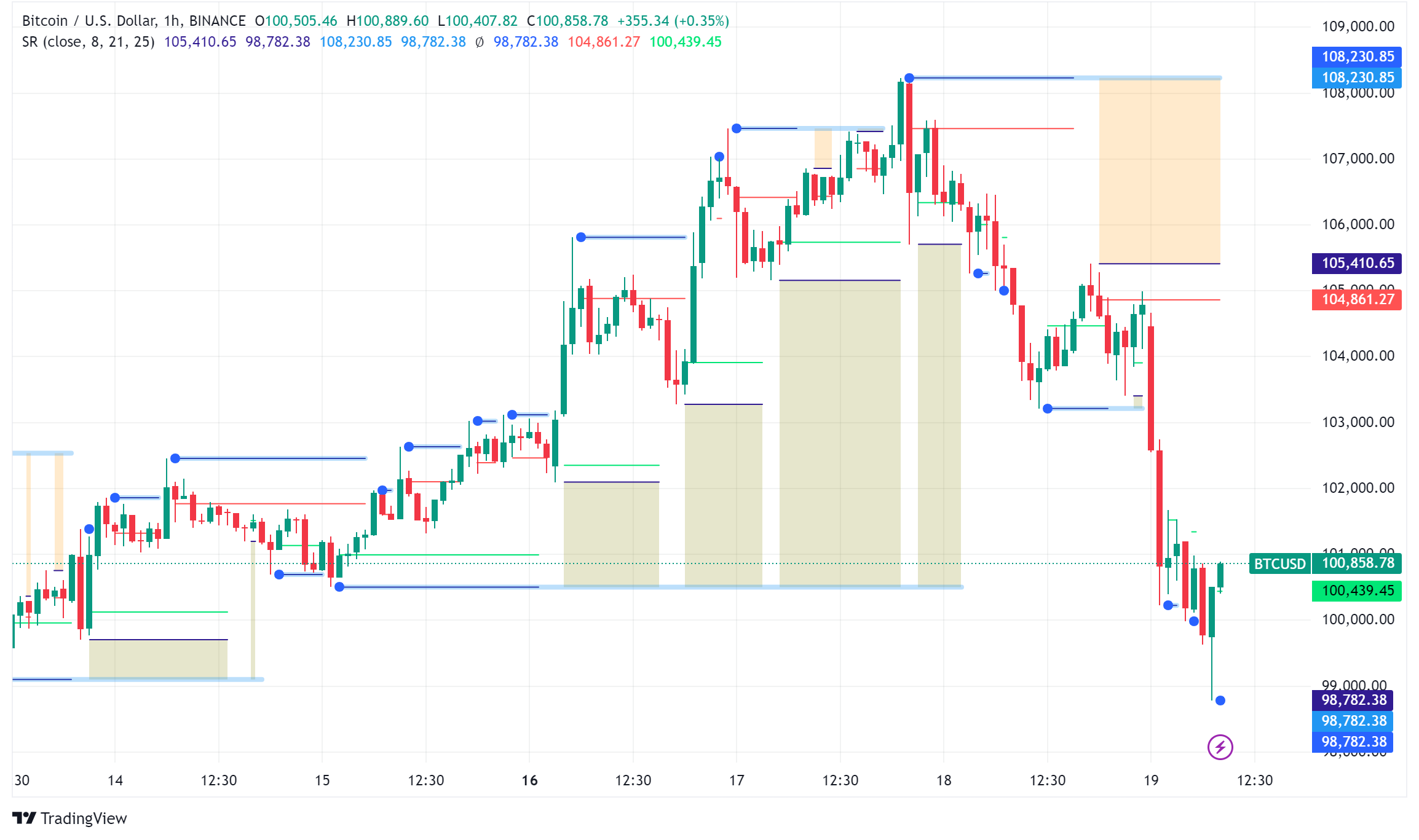 Bitcoin Plunges to $100K Following Fed's Hawkish Rate Cut and 2025 Outlook