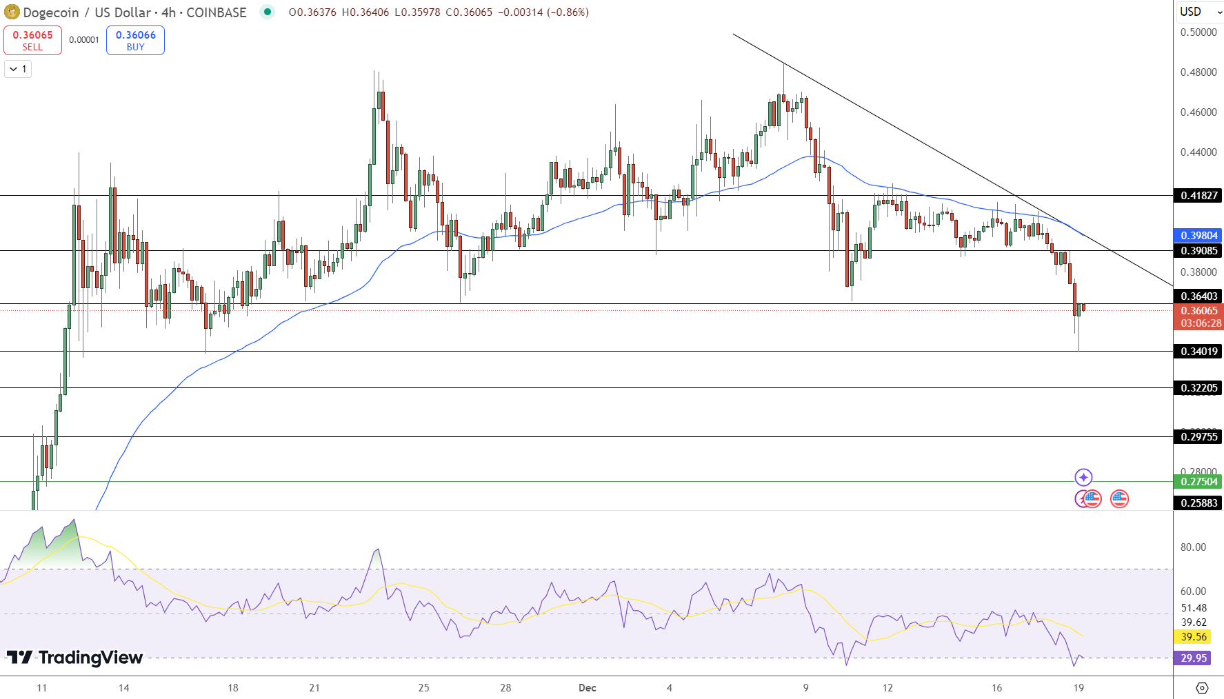 Dogecoin Price Chart - Source: Tradingview