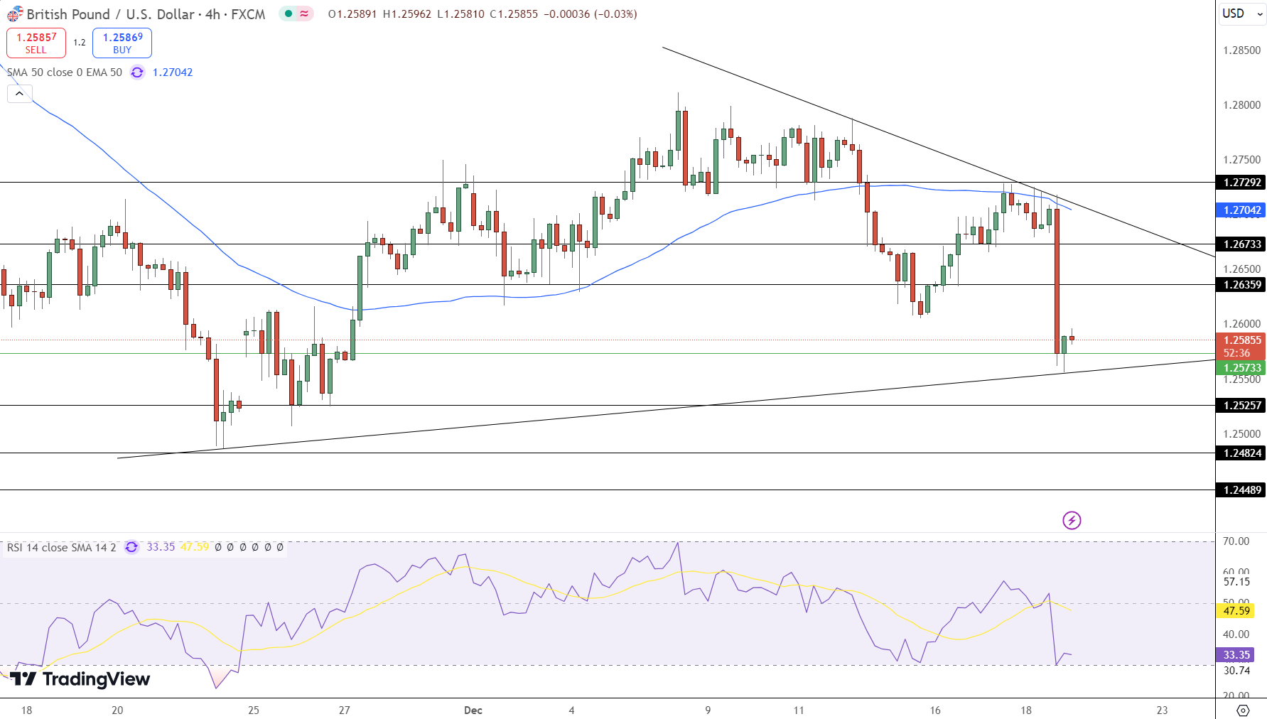 GBP/USD Price Chart - Source: Tradingview