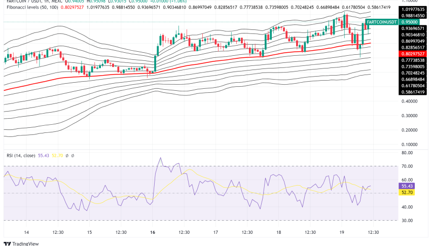 Fartcoin Surges Past $0.94 as Solana Memecoin Defies Market Trends