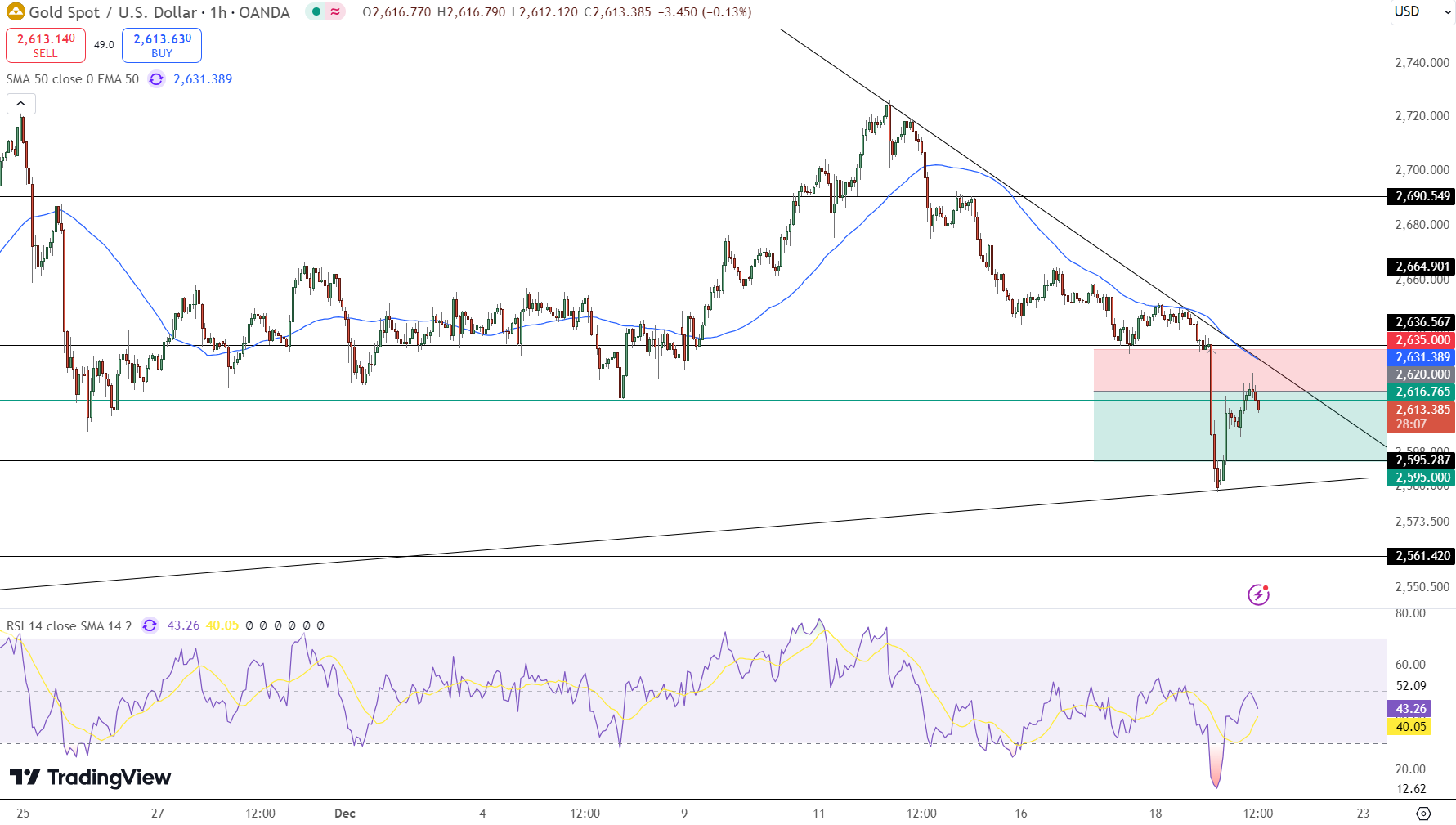 GOLD Price Chart - Source: Tradingview