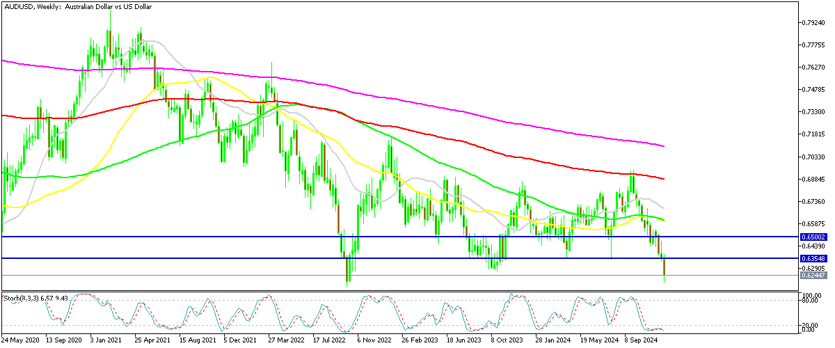 AUD/USD Weekly Chart