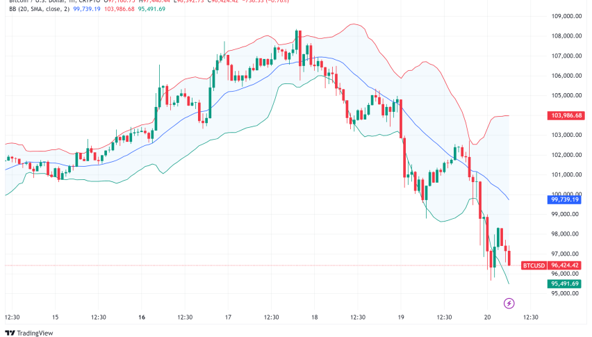 Bitcoin Price Analysis: BTC at $97K as Fed's Hawkish Stance Rattles Crypto Markets