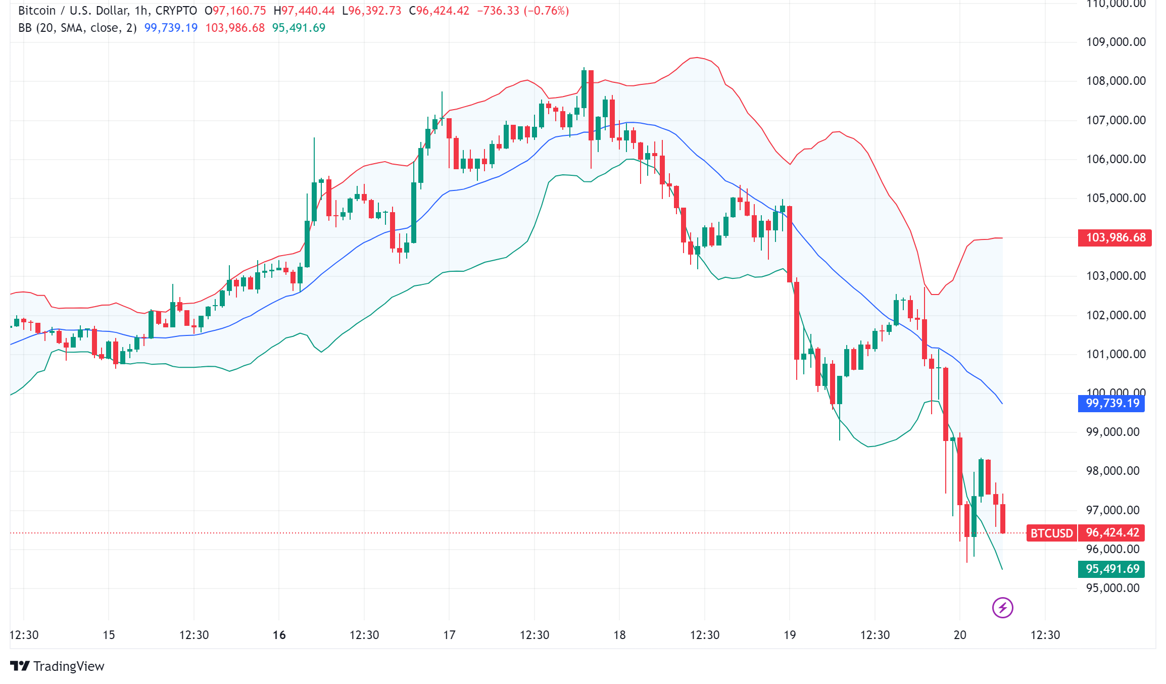 Bitcoin Price Analysis: BTC at $97K as Fed's Hawkish Stance Rattles Crypto Markets
