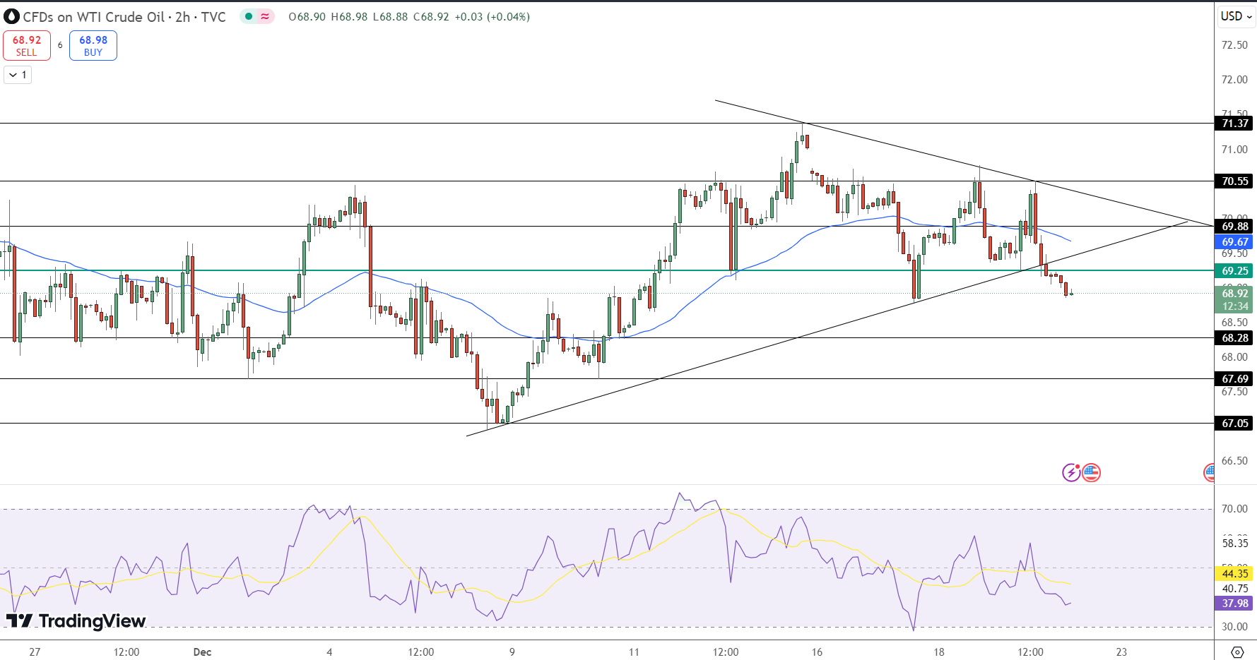 WTI crude oil Price Chart - Source: Tradingview