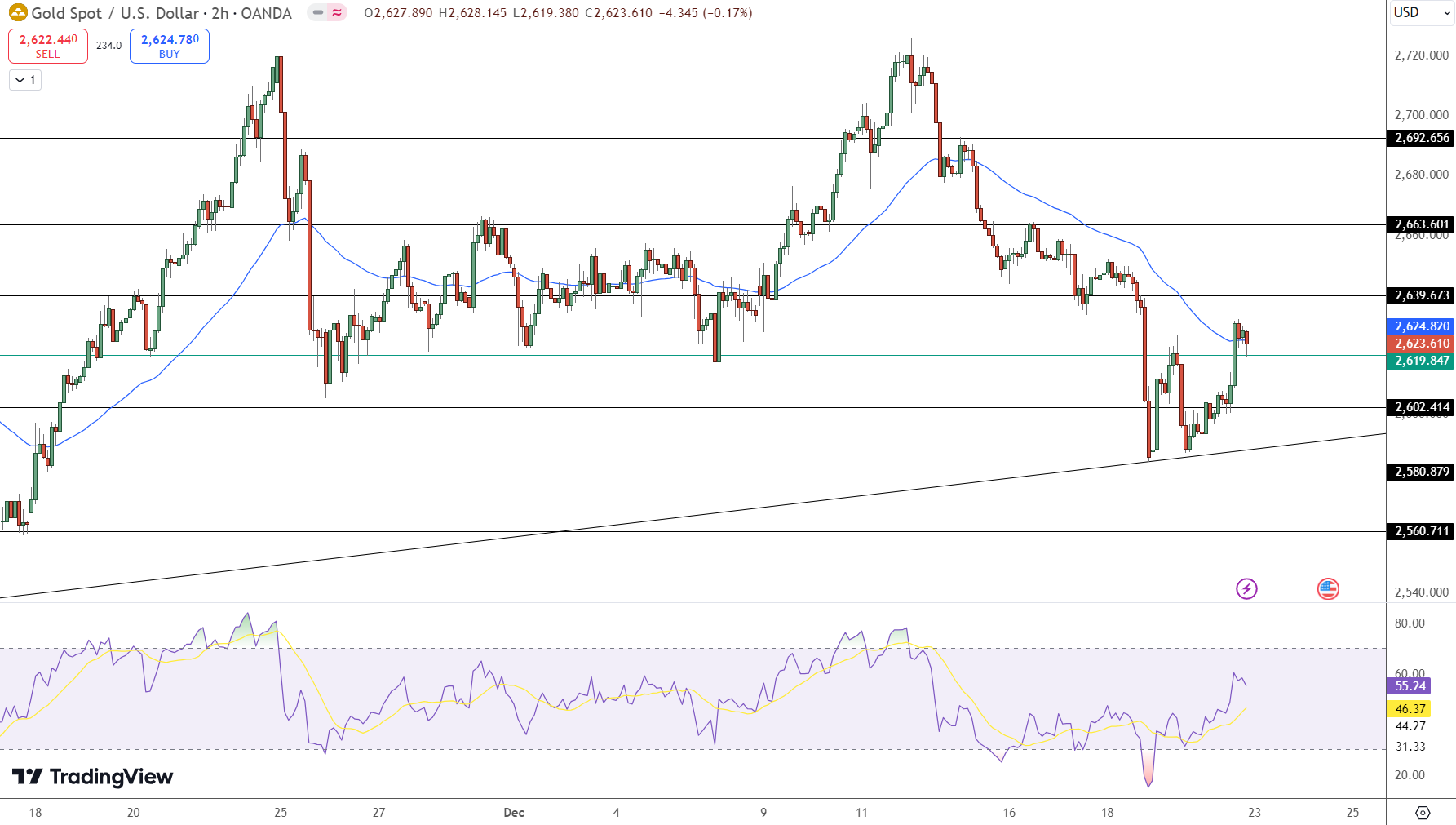 Gold Prices Struggle Near $2,624 Amid Key Economic Events This Week