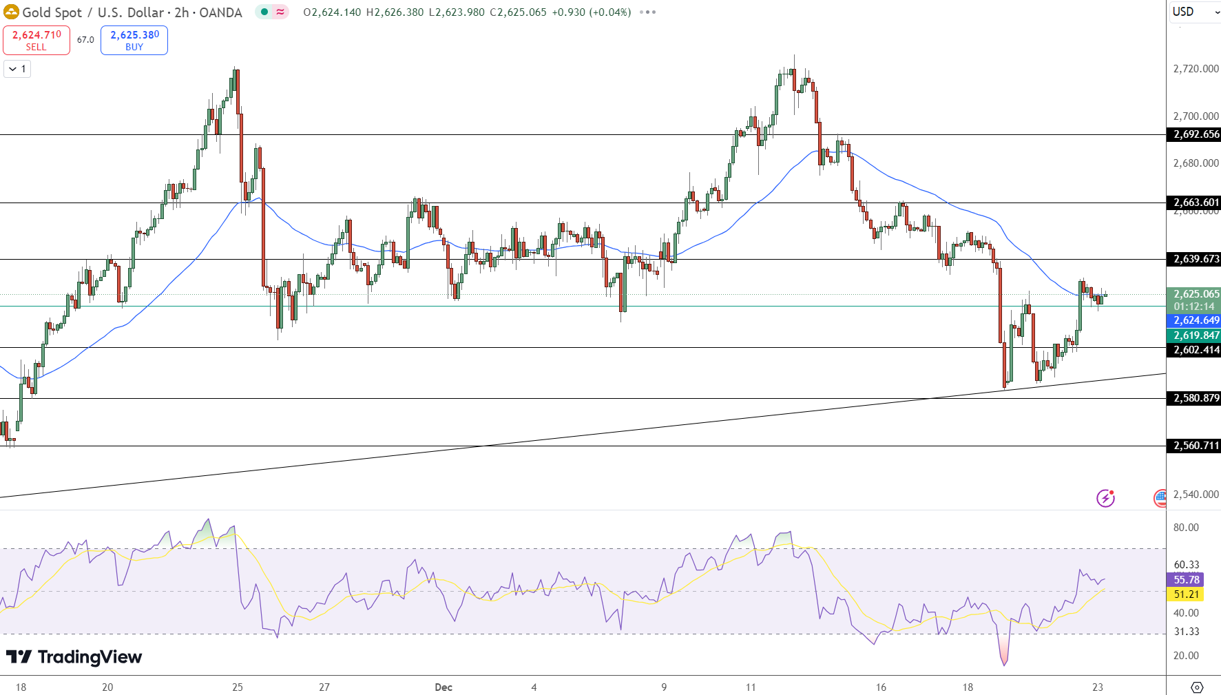 Gold Prices Rebound to $2,625 Amid Rate Cut Speculation and Inflation Slowdown