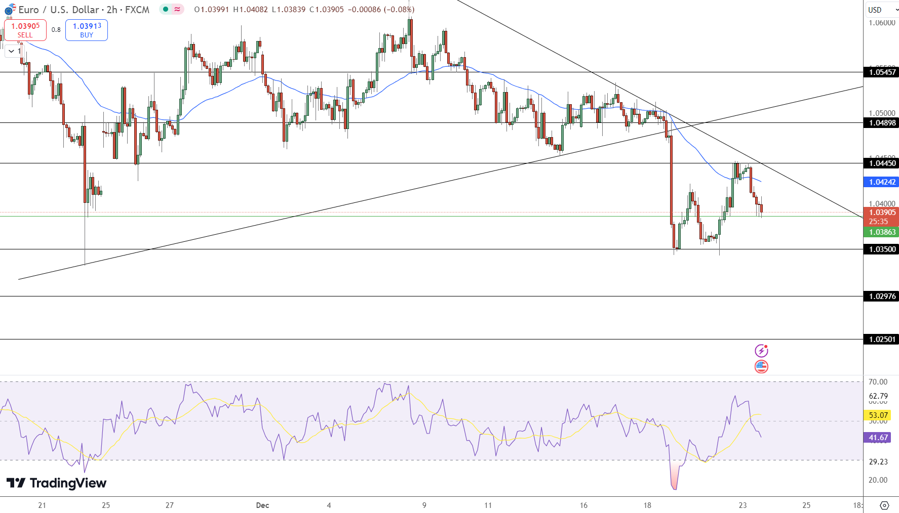 EUR/USD Price Chart - Source: Tradingview