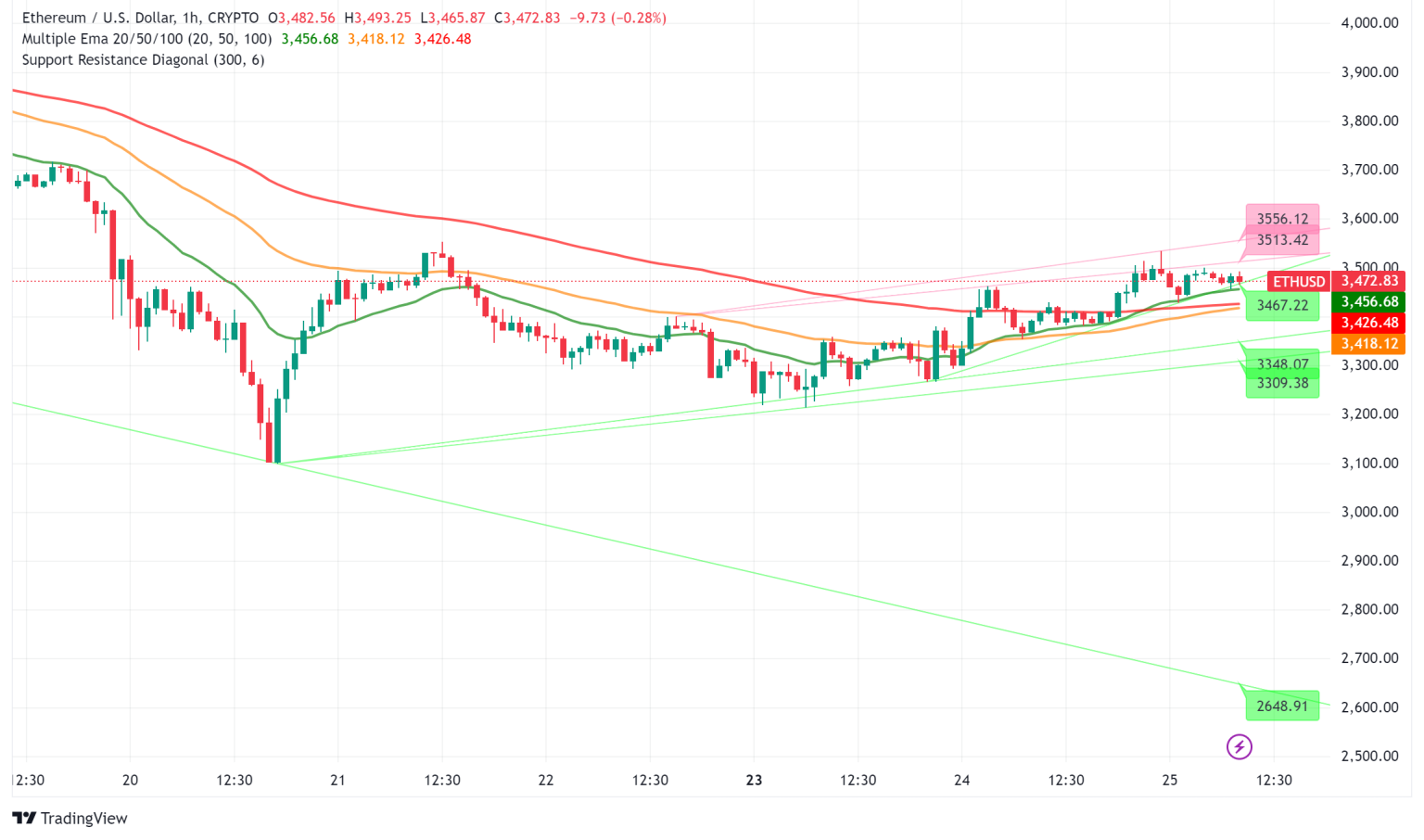 Ethereum Price Analysis Major Breakout Expected in 2025? Forex News