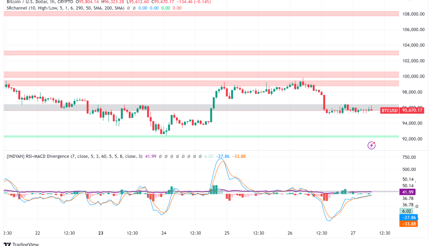 Bitcoin Retreats from $100K Milestone as Market Dynamics Shift