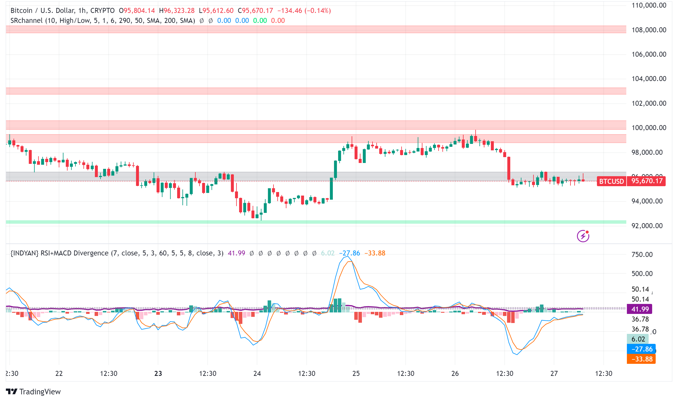Bitcoin Retreats from $100K Milestone as Market Dynamics Shift