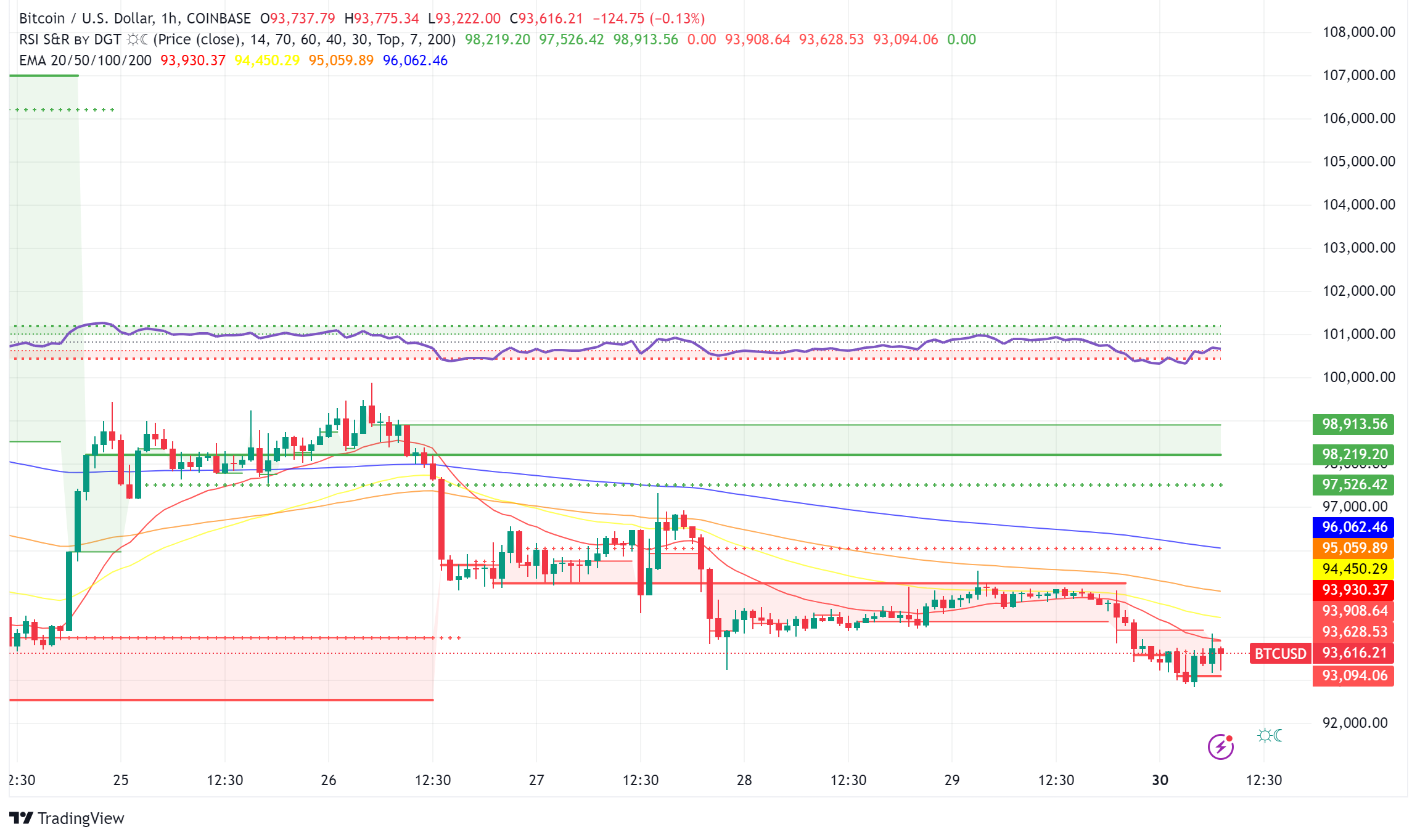 Bitcoin Price Analysis: Short-Term Correction Despite Strong Fundamentals