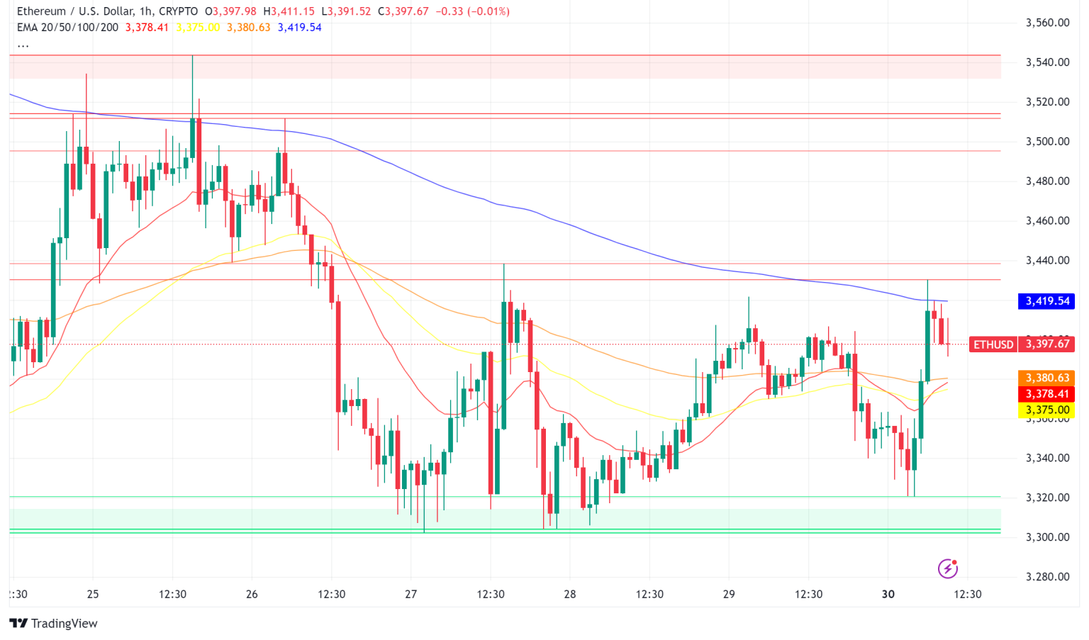 Ethereum’s Path to 12,000 Analysis Points to Major 2025 Rally Amid