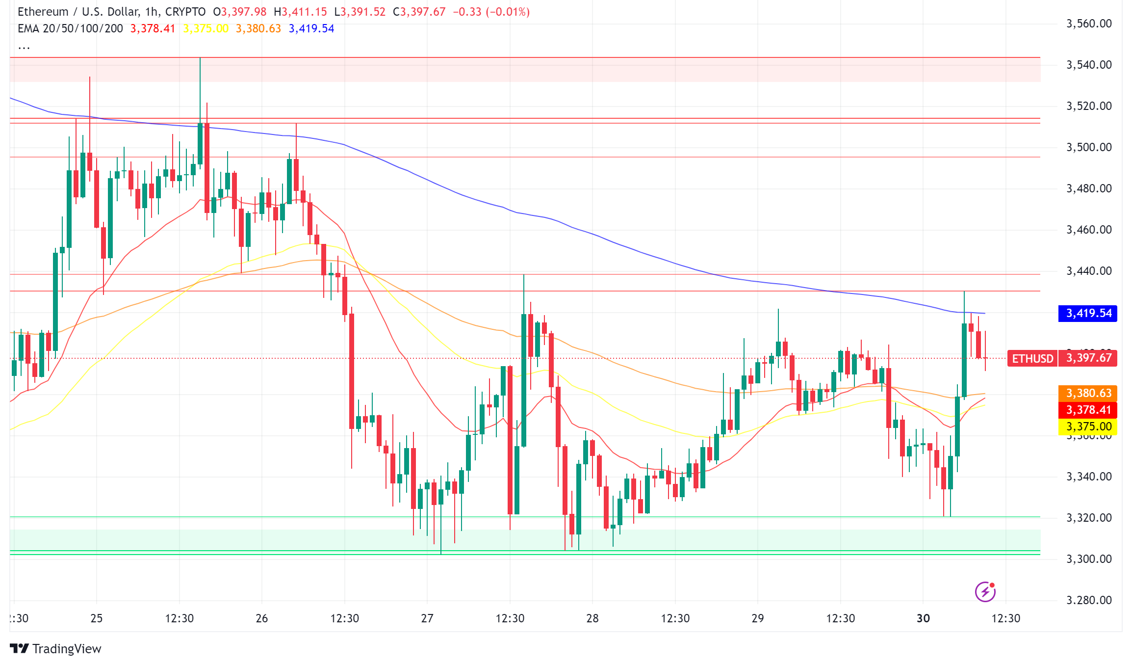 Ethereum's Path to $12,000: Analysis Points to Major 2025 Rally Amid Record ETF Inflows
