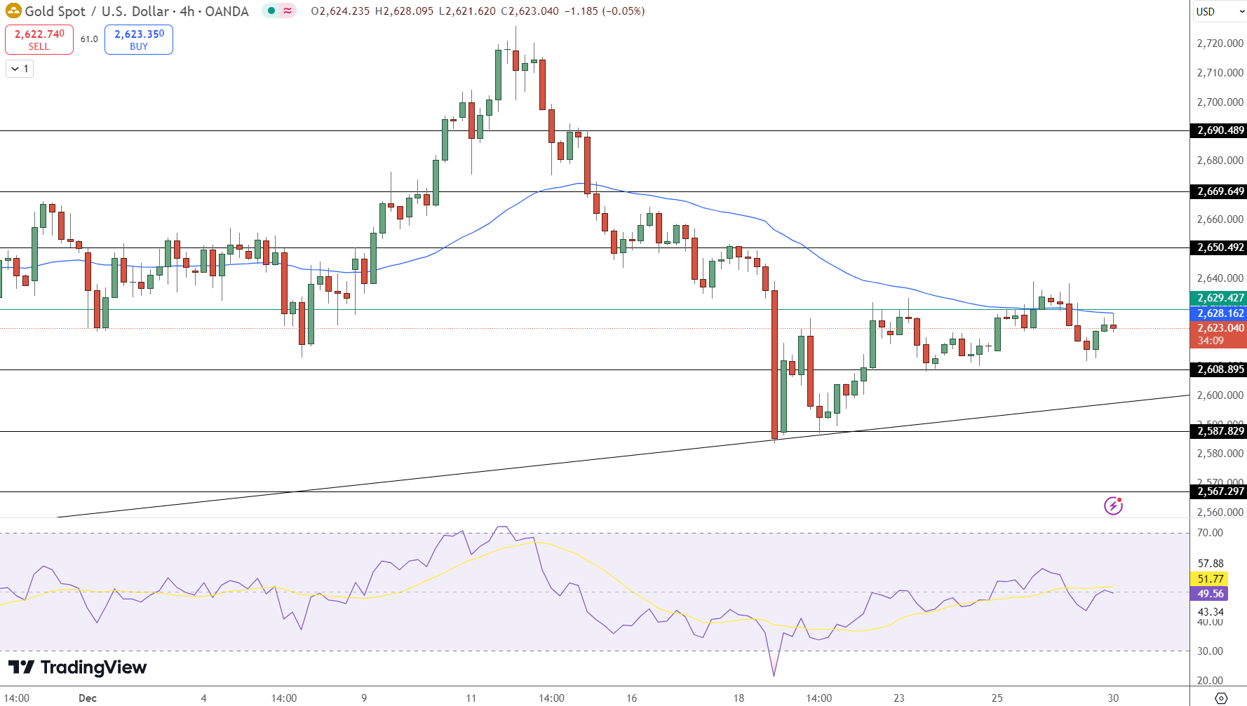 GOLD Price Chart - Source: Tradingview