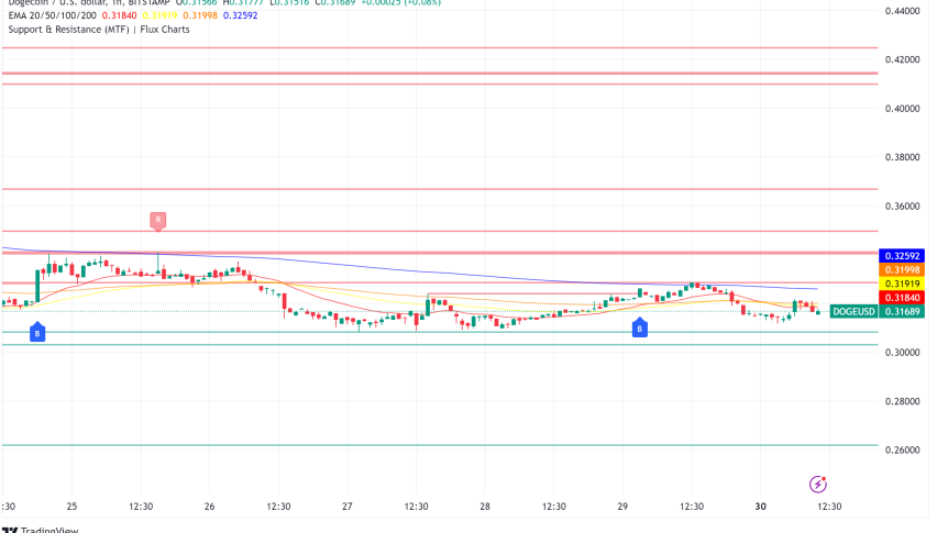Dogecoin Price Analysis: DOGE Nears Critical Junction as Analysts Project Major Price Movement