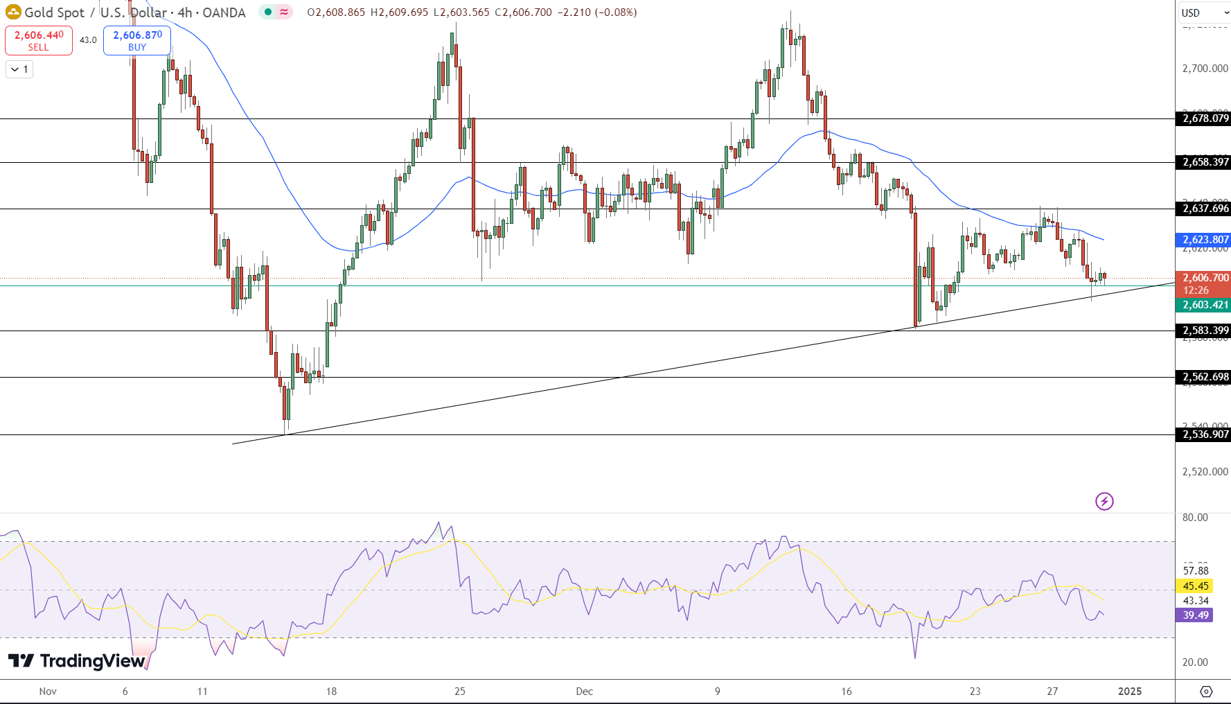GOLD Price Chart - Source: Tradingview