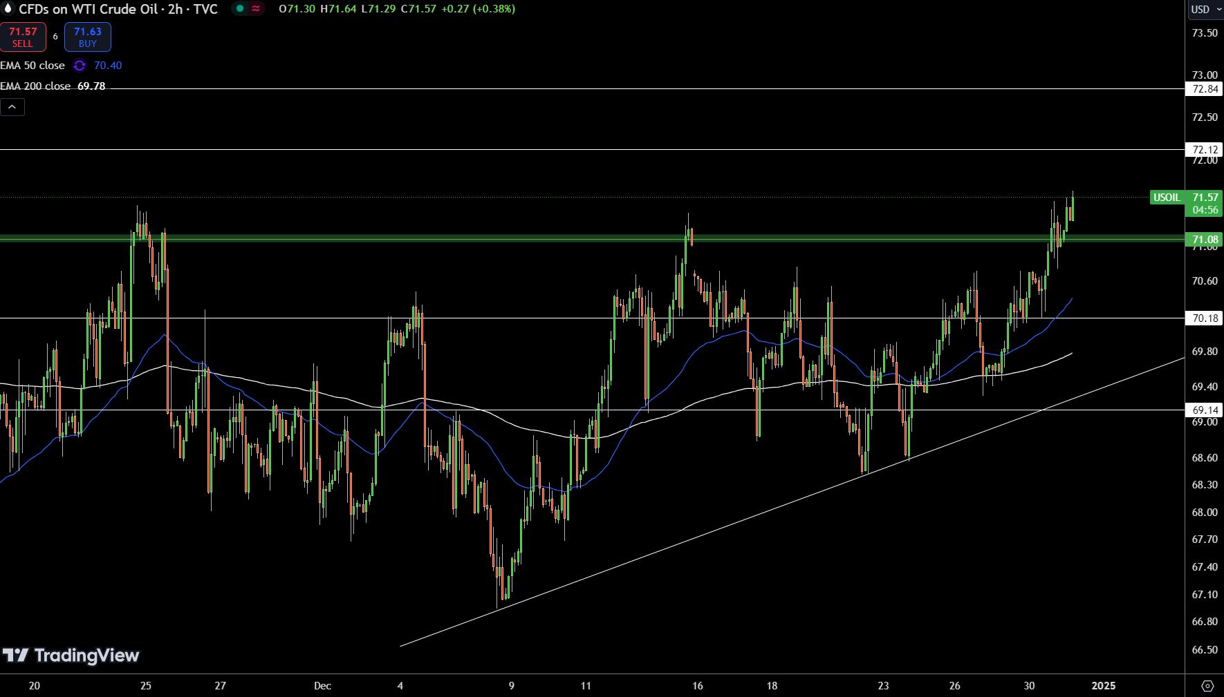 WTI Crude Oil Price Chart - Source: Tradingview
