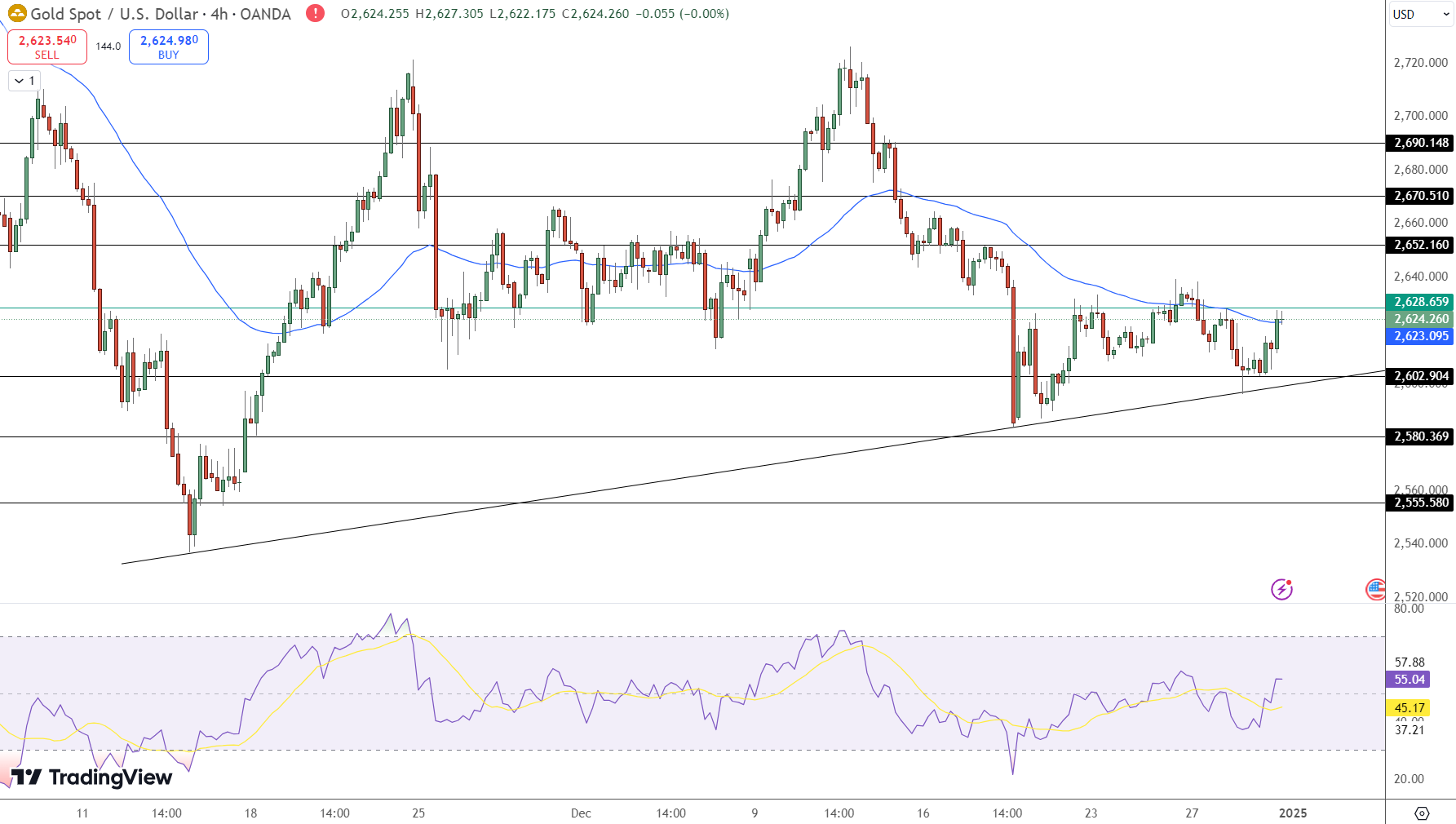 GOLD Price Chart - Source: Tradingview